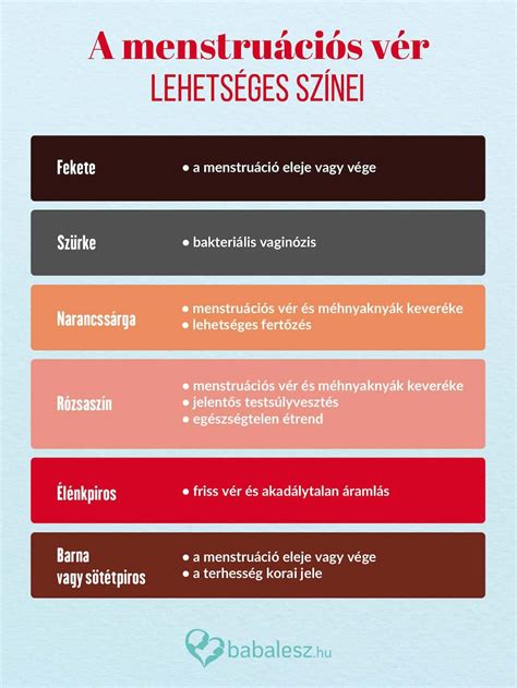 Beágyazódási vérzés és menstruáció összehasonlítása