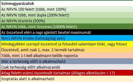Terhesvitaminok összehasonlítása