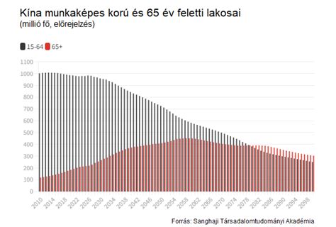 Kína népessége 1950 és 2026 között