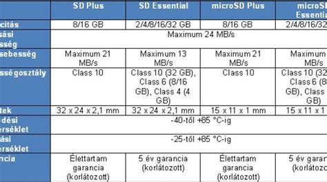 MicroSD kártyák méretei és kapacitása