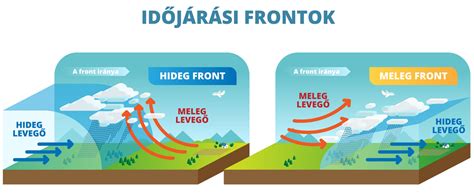 Időjárási frontok és babák