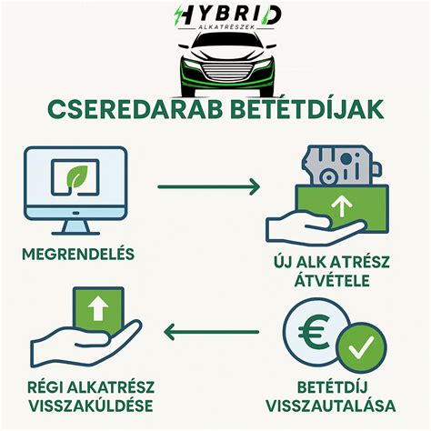Betétdíjas rendszer működése és előnyei