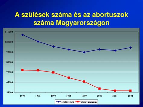 Az abortuszok száma Magyarországon 1956-tól napjainkig