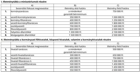 Táblázat a különböző fizetési sávokról és munkavégzési helyekről