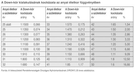 A Down-kór kockázata az anyai életkor függvényében