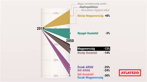A magyar népesség változása az elmúlt évtizedekben