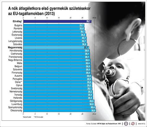 Az első gyermek vállalásának átlagéletkora Európában