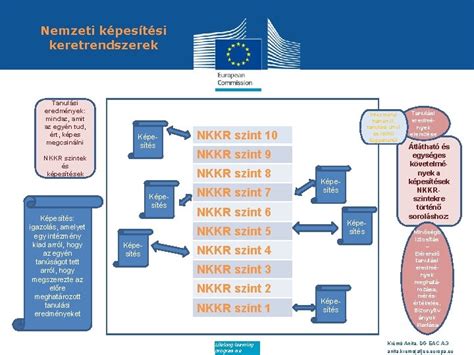 Az európai és nemzeti képesítési keretrendszerek közötti kapcsolat szemléltetése