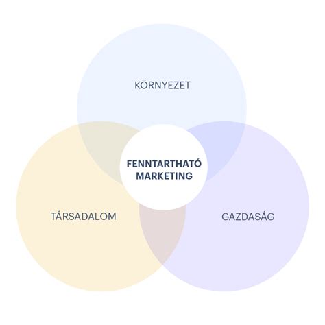 Infografika: A marketing főbb alkalmazási területei