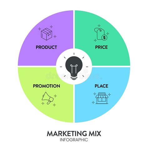 Diagram: A marketing mix (4P) elemei