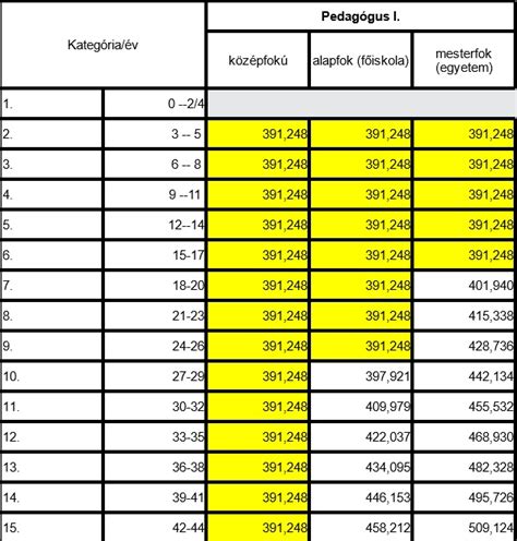 Vezetői pótlék és távolléti díj