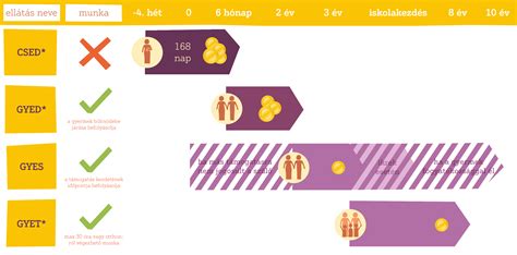 Idővonal: CSED, GYED, GYES folyósításának időtartama