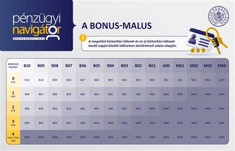 A Bonus-Malus Rendszer Felépítése