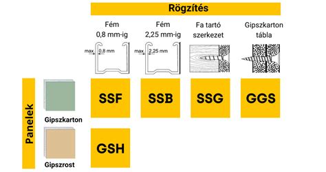 Diagram a különböző rögzítési módokról és előnyeikről
