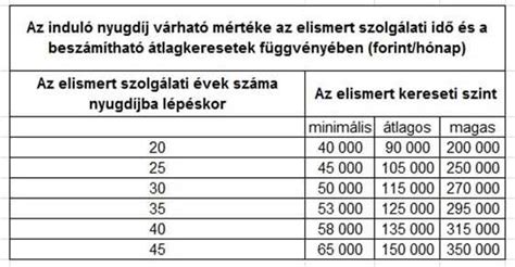Érvényességi idő számítása