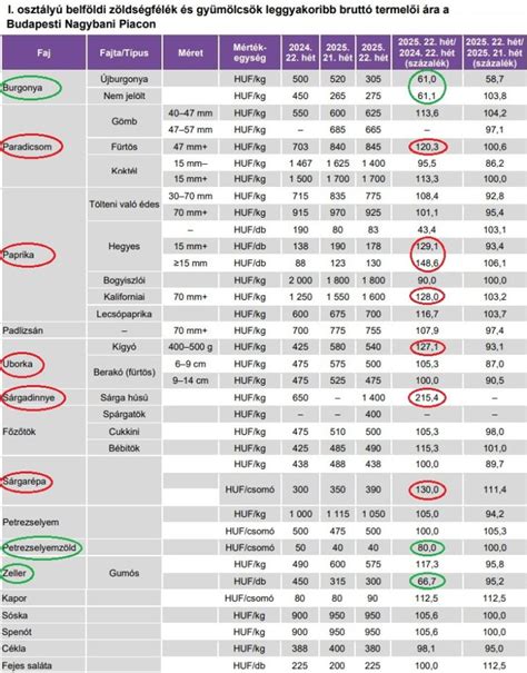 Zöldségek és gyümölcsök béta-karotin tartalommal