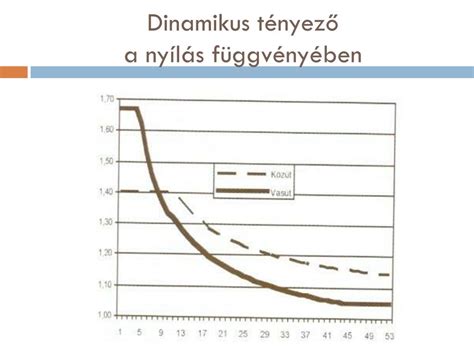 Dinamikus tényező változása a támaszköz függvényében