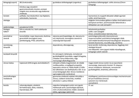 Nőgyógyászati betegségek összefoglaló táblázat