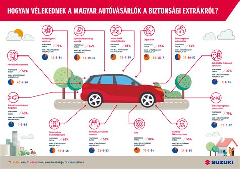 Infografika az autósülések biztonsági jellemzőiről