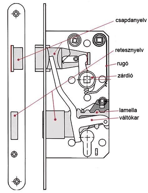 Gyermekbiztos ajtózár működése