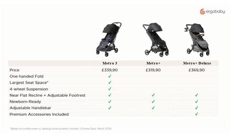 Ergobaby Metro babakocsi méretei és súlya infografika