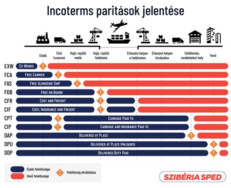 táblázat a szállítási költségekről és időkről