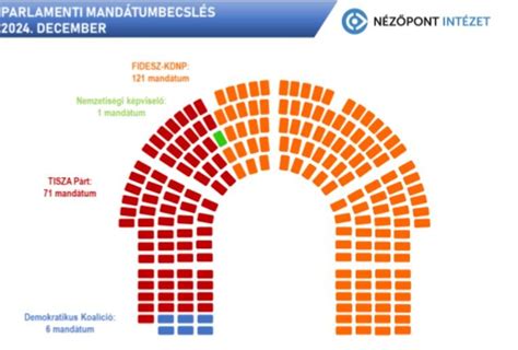 A Tisza Párt választási győzelmének grafikus ábrázolása mandátumok szerint