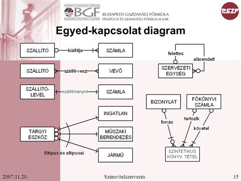 Agy-test kapcsolat diagram