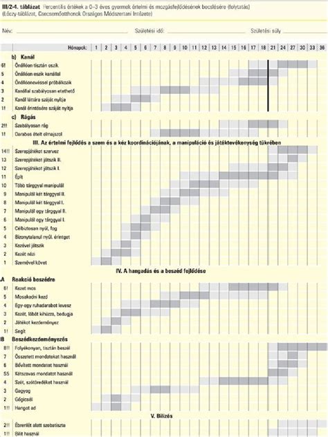 Csecsemő fejlődési mérföldkövek 2-3 éves kor között