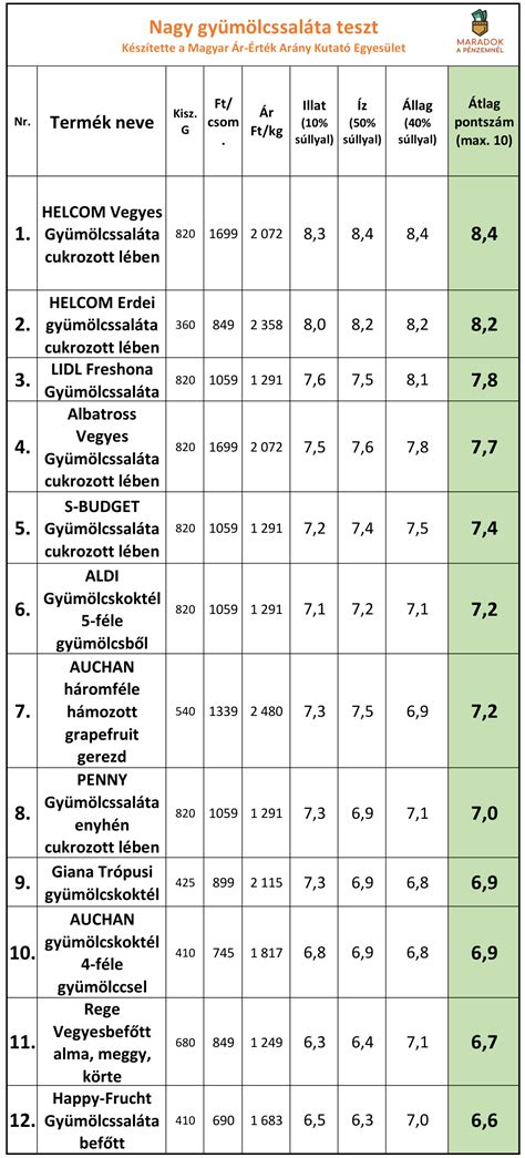A megfelelő alvás-ébrenlét arány táblázatban