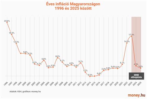 Grafikon: anyasági támogatás összege évek szerint