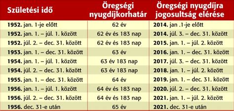 Nyugdíjkorhatár és kedvezményes nyugdíjak táblázata