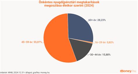Grafikon: Lombikprogramok sikerrátája életkor szerint