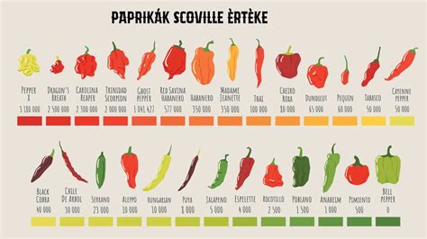 Scoville-skála illusztráció