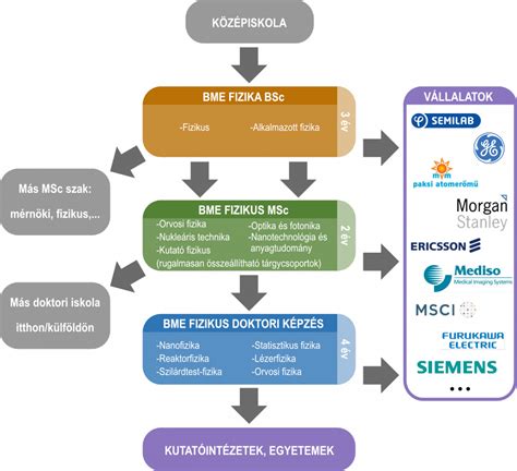 Doktori képzés felépítése