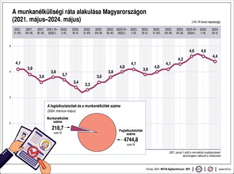 Orvosi kutatások grafikonja: publikációk számának alakulása az időben