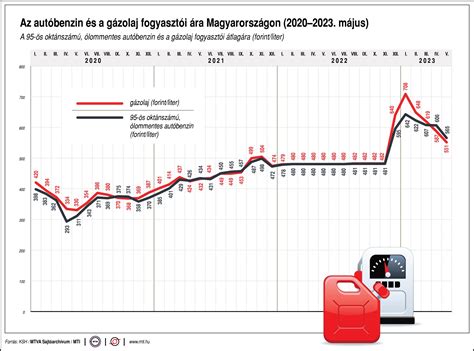 Zsugorfláció jelenségét bemutató grafikon, árak és kiszerelések változásával