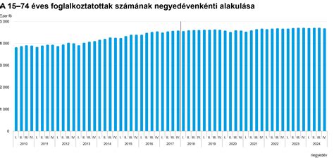 A bölcsődei dolgozók számának alakulása (2019-2024)