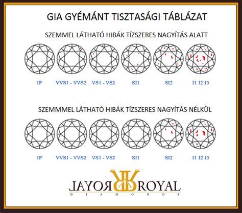 A gyémánt tisztasági fokozatai és a zárványok aránya