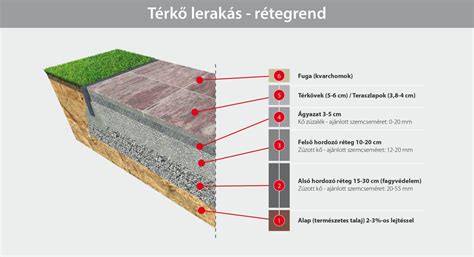 Térkő lerakása