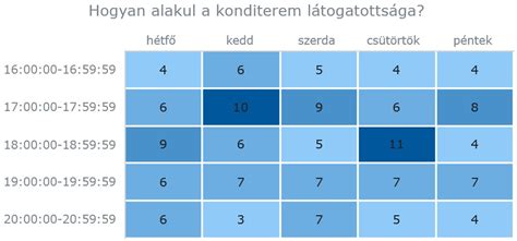 Meddőségi kivizsgálások táblázatos összefoglalója