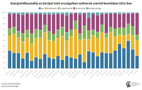 Diagram az állásajánlatok megoszlásáról Dabason