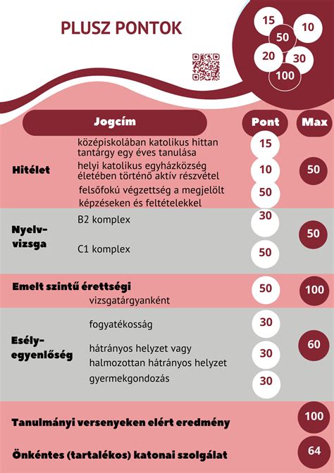 Infografika a felvételi pontok kiszámításáról