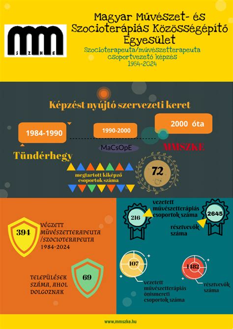 Infografika a költségtérítéses képzések struktúrájáról