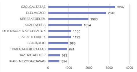 táblázat az embrióbeültetések számának megoszlásáról Nagy-Britanniában