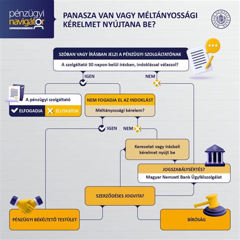 A panaszkezelés lépései infografika