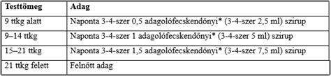 Adagolófecskendő használata