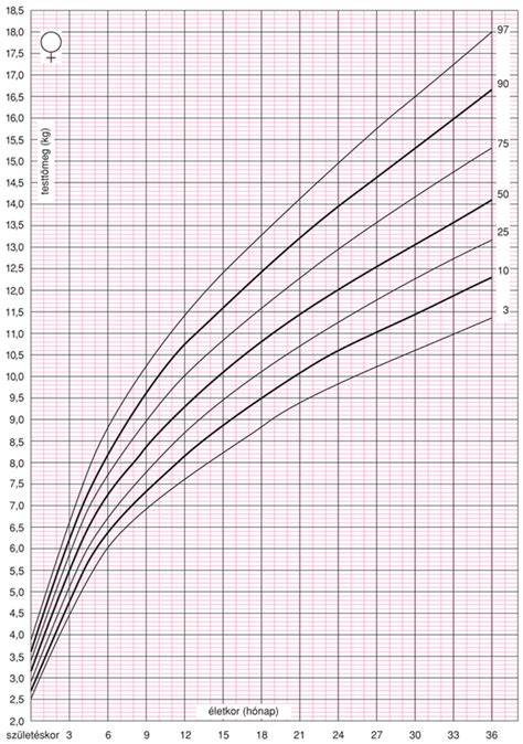 Magzati BPD percentilis görbe