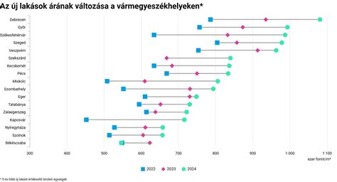 Grafikon: Látogatási idők eloszlása az új rend szerint