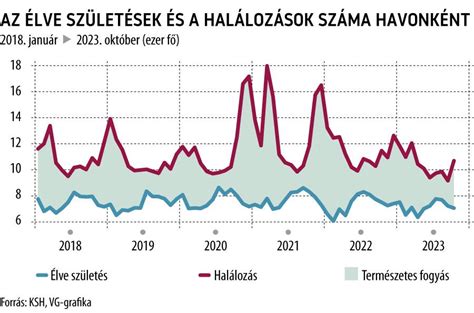 A petesejtek számának alakulása a női élet során